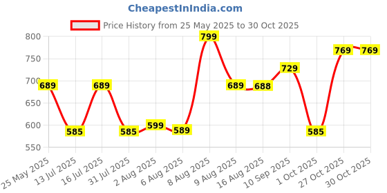 amazon.in av2 Women's Cotton Floral Maxi Nighty av2 Price History Graph from 25 May 2025 to 30 Oct 2025