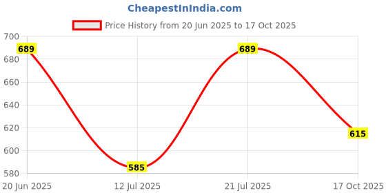 amazon.in av2 Women's Cotton Floral Maxi Nighty av2 Price History Graph from 20 Jun 2025 to 17 Oct 2025