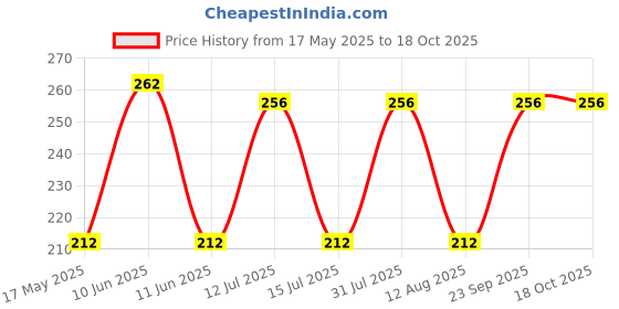 amazon.in khillayox Women's Cotton Floral Pattern Handkerchief (Multicolor, Pack of 12) khillayox Price History Graph from 17 May 2025 to 18 Oct 2025