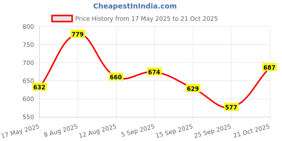 amazon.in janasya Women's Cotton Floral Print Angrakha Western Below The Knee Dress janasya Price History Graph from 17 May 2025 to 21 Oct 2025