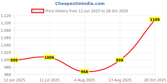 amazon.in yash gallery Women's Cotton Floral Print Calf Length Keyhole Neck Sleeveless A-Line Kurta with Pant and Duptta yash gallery Price History Graph from 12 Jun 2025 to 28 Oct 2025