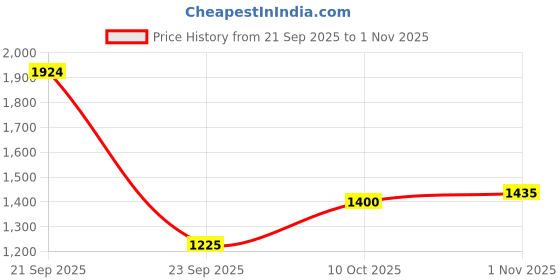 amazon.in vero moda Women's Cotton Floral Print Regular Fit Blouson Top | Mandarin Collar | Bishop Sleeves Top for Women vero moda Price History Graph from 21 Sep 2025 to 1 Nov 2025