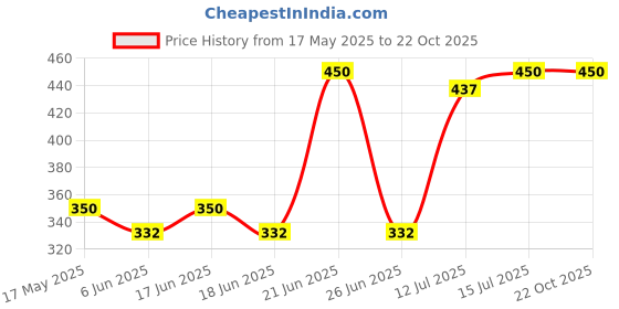 amazon.in romaisa Women's Cotton Floral Print Regular Wear Top romaisa Price History Graph from 17 May 2025 to 22 Oct 2025