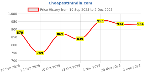 amazon.in skylee Women's Cotton Floral Printed A-Line Kurta with Pant & Dupatta skylee Price History Graph from 19 Sep 2025 to 2 Dec 2025