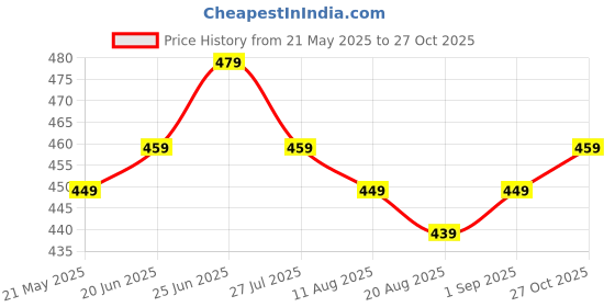 amazon.in fasnesio Women's Cotton Floral Printed Anarkali Maternity Feeding Kurti with Zipper/Maternity Gown fasnesio Price History Graph from 21 May 2025 to 27 Oct 2025