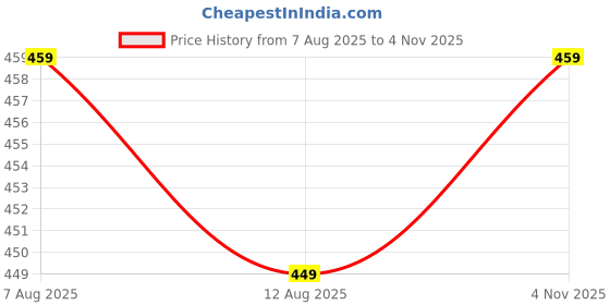 amazon.in fasnesio Women's Cotton Floral Printed Anarkali Maternity Feeding Kurti with Zipper/Maternity Gown fasnesio Price History Graph from 7 Aug 2025 to 4 Nov 2025