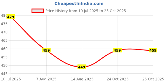 amazon.in fasnesio Women's Cotton Floral Printed Anarkali Maternity Feeding Kurti with Zipper/Maternity Gown fasnesio Price History Graph from 10 Jul 2025 to 25 Oct 2025
