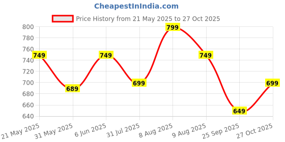 amazon.in arayna Women's Cotton Floral Printed Co-ord Set - Straight Kurta Palazzo Pants, Blue arayna Price History Graph from 21 May 2025 to 27 Oct 2025