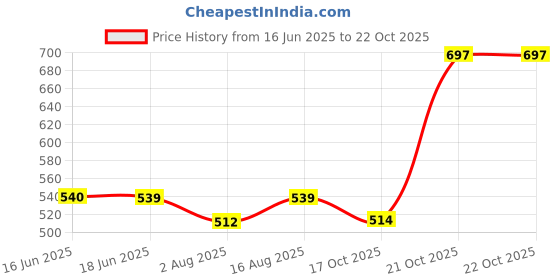 amazon.in clovia Women's Cotton Floral Printed Long Maternity Feeding Nighty clovia Price History Graph from 16 Jun 2025 to 21 Oct 2025