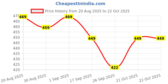amazon.in prashita Women's Cotton Floral Printed Maternity Feeding Kurti with Zipper Maternity Gown for Women Feeding Dress prashita Price History Graph from 20 Aug 2025 to 22 Oct 2025