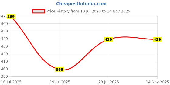 amazon.in Women's Cotton Floral Printed Regular Fit Anarkali Maternity Feeding Kurti Price History Graph from 10 Jul 2025 to 14 Nov 2025