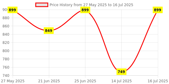 amazon.in akhilam Women's Cotton Floral Printed Saree With Unstitched Blouse Piece (MINAXI10301_SMC_Parent) akhilam Price History Graph from 27 May 2025 to 16 Jul 2025