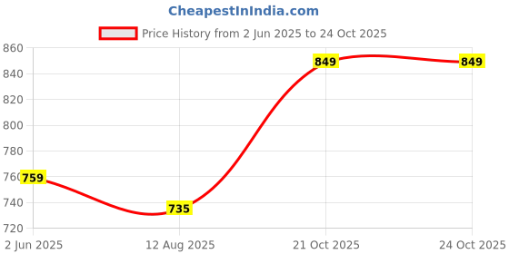 amazon.in janasya Women's Cotton Floral Printed Tiered Western Midi Dress janasya Price History Graph from 2 Jun 2025 to 22 Oct 2025