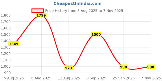 amazon.in vero moda Women's Cotton Floral Regular Fit Shirt vero moda Price History Graph from 5 Aug 2025 to 6 Nov 2025