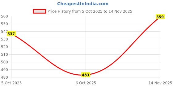 amazon.in only Women's Cotton Floral Regular Fit Shirt only Price History Graph from 5 Oct 2025 to 14 Nov 2025