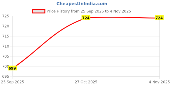 amazon.in yufta Women's Cotton Floral Regular Shirt yufta Price History Graph from 25 Sep 2025 to 3 Nov 2025