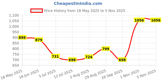 amazon.in clovia Women's Cotton Florals Printed Top & Pyjama Set clovia Price History Graph from 18 May 2025 to 5 Nov 2025
