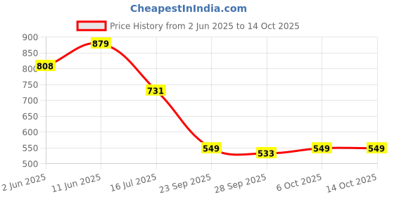 amazon.in clovia Women's Cotton Florals Printed Top & Pyjama Set clovia Price History Graph from 2 Jun 2025 to 13 Oct 2025