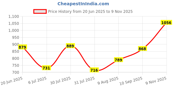 amazon.in clovia Women's Cotton Florals Printed Top & Pyjama Set clovia Price History Graph from 20 Jun 2025 to 9 Nov 2025