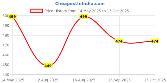 amazon.in femimode Women's Cotton Front Open Nighty - Full Button & Maternity Nighty femimode Price History Graph from 14 May 2025 to 13 Oct 2025