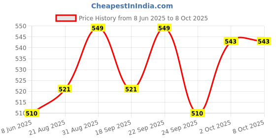 amazon.in enamor Women's Cotton Full Coverage & Low Waist Antimicrobial, Stain Release Finish Regular Graphic Bikini Style Underwear enamor Price History Graph from 8 Jun 2025 to 8 Oct 2025
