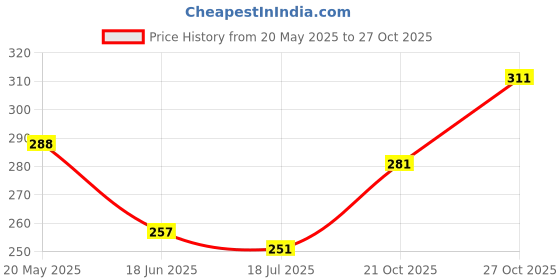 amazon.in clovia Women's Cotton Full-Coverage Bra clovia Price History Graph from 20 May 2025 to 27 Oct 2025