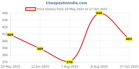 amazon.in trylo Women's Cotton Full-Coverage Bra trylo Price History Graph from 20 May 2025 to 27 Oct 2025
