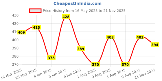 amazon.in trylo Women's Cotton Full-Coverage Bra trylo Price History Graph from 16 May 2025 to 21 Nov 2025