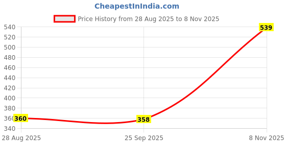 amazon.in nykd Women's Cotton Full-Coverage Bra nykd Price History Graph from 28 Aug 2025 to 8 Nov 2025