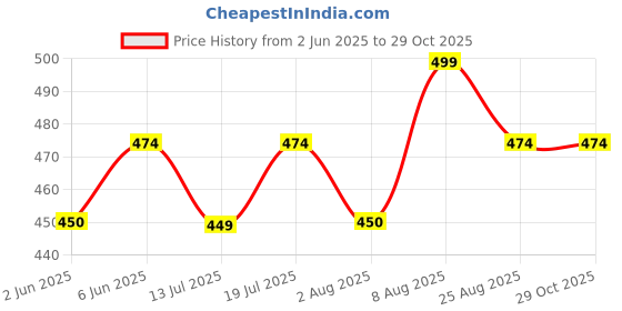 amazon.in emavic Women's Cotton Full Coverage Lightly Padded Wire Free Bra Panty Lingerie Set Honeymoon Bikni Set for Girl's Combo Pack of 3 emavic Price History Graph from 2 Jun 2025 to 29 Oct 2025