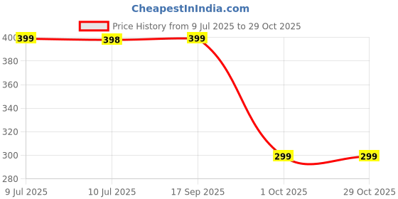 amazon.in fashfeed Women's Cotton Full Coverage Non-Padded Wirefree T-Shirt Bra Combo (Pack of 3) fashfeed Price History Graph from 9 Jul 2025 to 29 Oct 2025