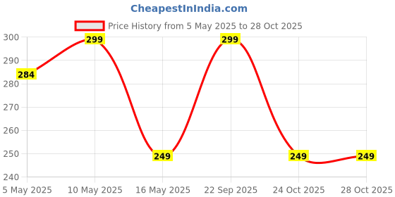 amazon.in nancy Women's Cotton Full Hand Gloves (Skin and White, Free Size)-2 Pairs nancy Price History Graph from 5 May 2025 to 27 Oct 2025