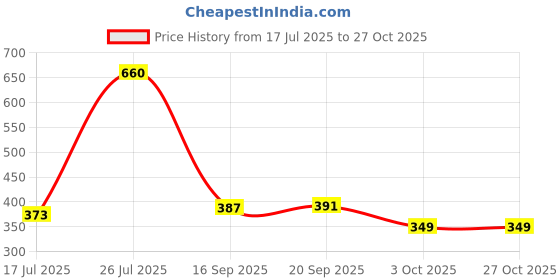 amazon.in the dry state Womens Cotton Full Sleeve T-Shirt. the dry state Price History Graph from 17 Jul 2025 to 27 Oct 2025