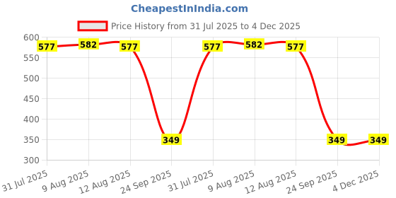 amazon.in the dry state Womens Cotton Full Sleeve T-Shirt. the dry state Price History Graph from 31 Jul 2025 to 3 Dec 2025