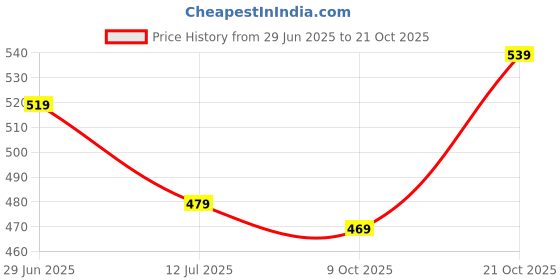 amazon.in pivl Women's Cotton Full Sleeve Zipper Sweatshirt I Hoodie with Kangaroo Pockets I Winter Wear pivl Price History Graph from 29 Jun 2025 to 21 Oct 2025