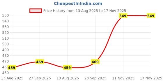 amazon.in pivl Women's Cotton Full Sleeve Zipper Sweatshirt I Hoodie with Kangaroo Pockets I Winter Wear pivl Price History Graph from 13 Aug 2025 to 17 Nov 2025