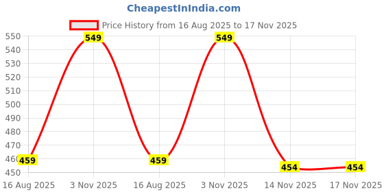 amazon.in pivl Women's Cotton Full Sleeve Zipper Sweatshirt I Hoodie with Kangaroo Pockets I Winter Wear pivl Price History Graph from 16 Aug 2025 to 17 Nov 2025