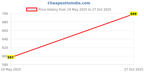 amazon.in teemoods Women's Cotton Full Sleeves Shrug with Pocket, Stylish Summer Shrug for Ladies teemoods Price History Graph from 19 May 2025 to 27 Oct 2025