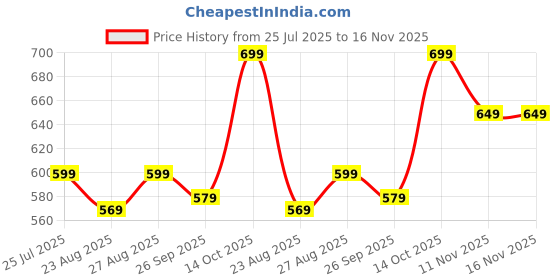 amazon.in fleximaa Women's Cotton Full Zipper Sweatshirt Hoodies with Kangaroo Pocket fleximaa Price History Graph from 25 Jul 2025 to 15 Nov 2025