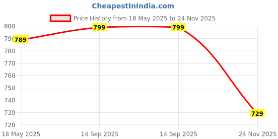 amazon.in lotik Women's Cotton Geometric Print Inner & Shorts Nightsuit Set lotik Price History Graph from 18 May 2025 to 24 Nov 2025