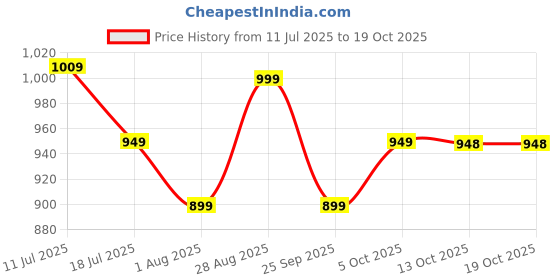 amazon.in akhilam Women's Cotton Geometric Printed Saree With Unstitched Blouse Piece (PUMPUM15_SR_Parent) akhilam Price History Graph from 11 Jul 2025 to 17 Oct 2025
