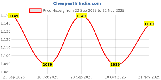 amazon.in yash gallery Women's Cotton Gold Print Anarkali Kurta With Dupatta yash gallery Price History Graph from 23 Sep 2025 to 21 Nov 2025