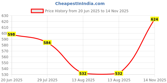 amazon.in clovia Women's Cotton Graphic & Text Print Short Night Dress clovia Price History Graph from 20 Jun 2025 to 14 Nov 2025