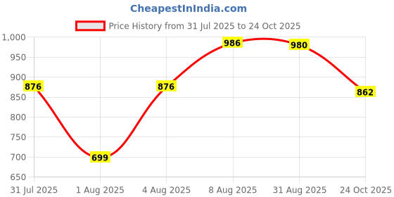 amazon.in clovia Women's Cotton Graphic Print Top & Pajama Set (Ls0680D02_Yellow_M), Medium clovia Price History Graph from 31 Jul 2025 to 24 Oct 2025