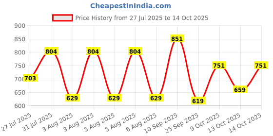 amazon.in clovia Women's Cotton Graphic Print Top & Solid Pajama Set clovia Price History Graph from 27 Jul 2025 to 14 Oct 2025