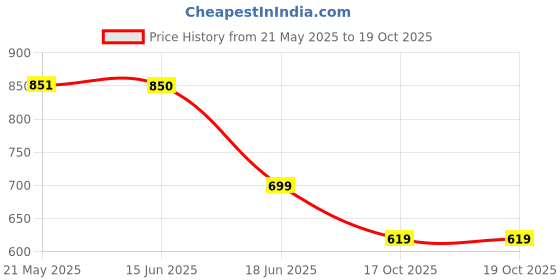 amazon.in clovia Women's Cotton Graphic Print Top & Solid Pyjama Set in Yellow clovia Price History Graph from 21 May 2025 to 17 Oct 2025