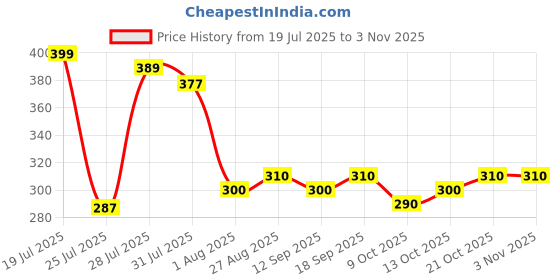 amazon.in bollyclues Women's Cotton Green Printed Half Sleeves Tops for Women bollyclues Price History Graph from 19 Jul 2025 to 2 Nov 2025