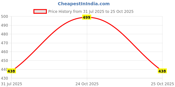 amazon.in teemoods Women's Cotton Grey Waterfall Shrug, Trendy Fashionable Ladies Shrug teemoods Price History Graph from 31 Jul 2025 to 25 Oct 2025