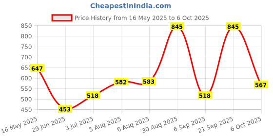 amazon.in zivame Women's Cotton Half Cup Medium Coverage Padded Wired Bra zivame Price History Graph from 16 May 2025 to 6 Oct 2025