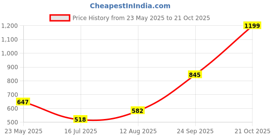 amazon.in zivame Women's Cotton Half Cup Medium Coverage Padded Wired Bra zivame Price History Graph from 23 May 2025 to 21 Oct 2025